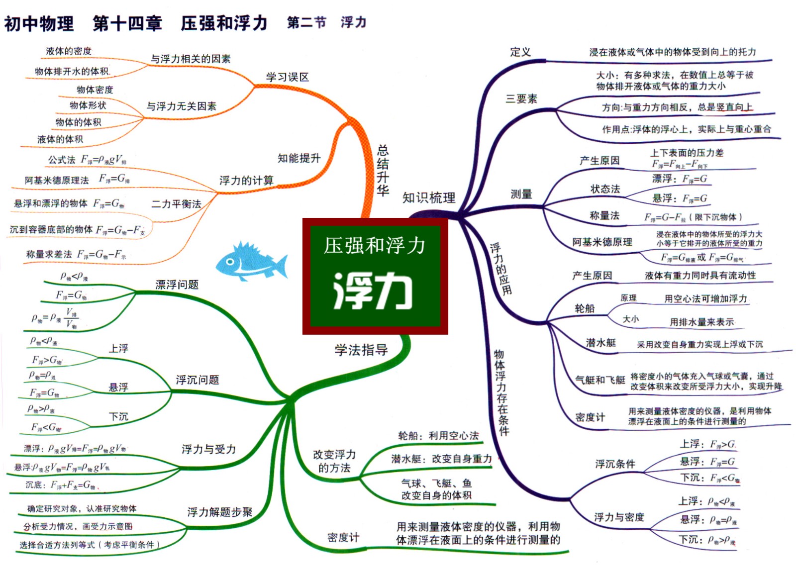 4初中物理思维导图14-2压强和浮力 浮力.jpg