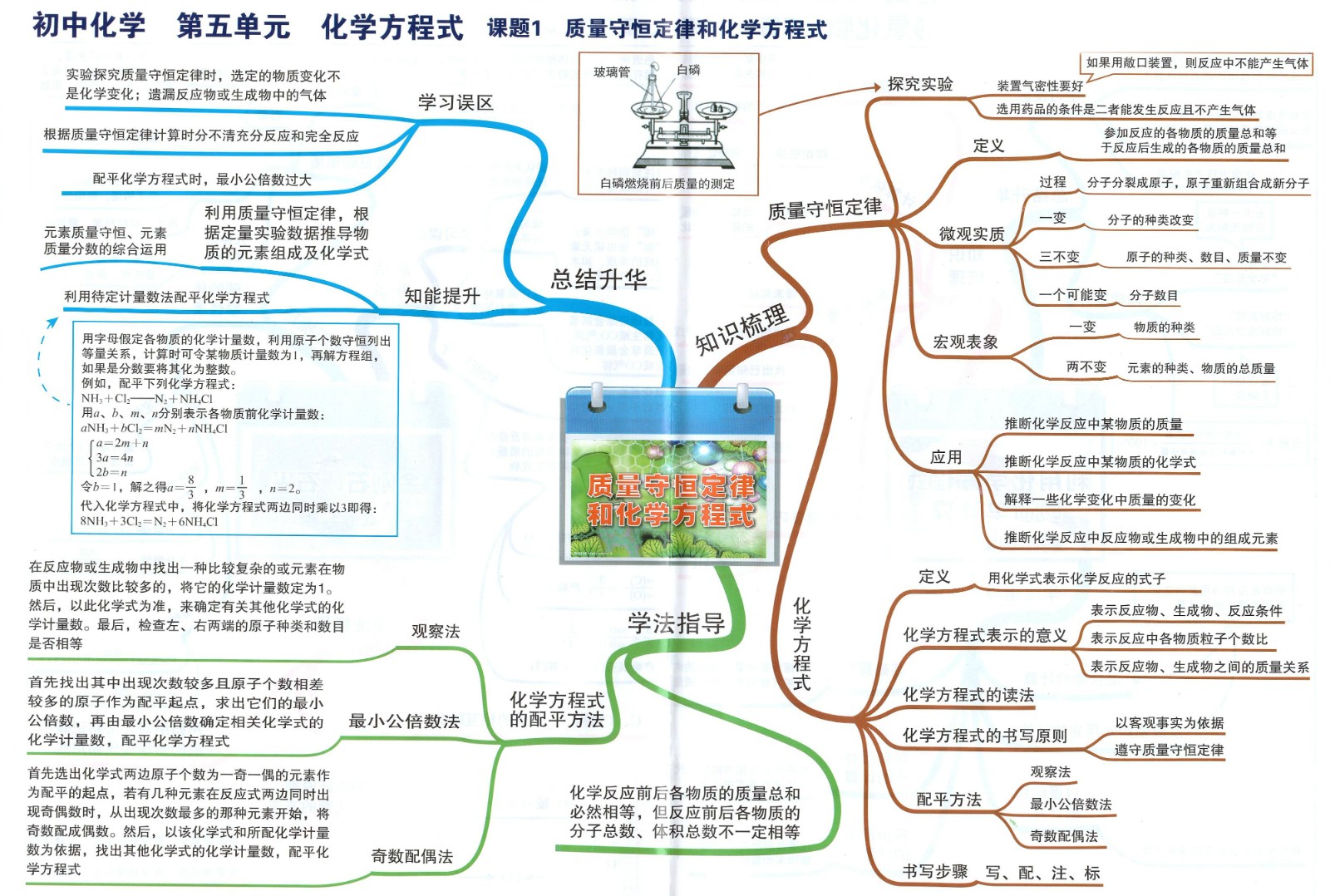 5初中化学思维导图05质量守恒定律和化学方程式.jpg