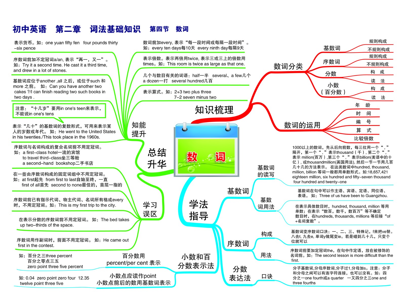 05初中英语—第二章 词法基础知识—第四节 数词-01.jpg