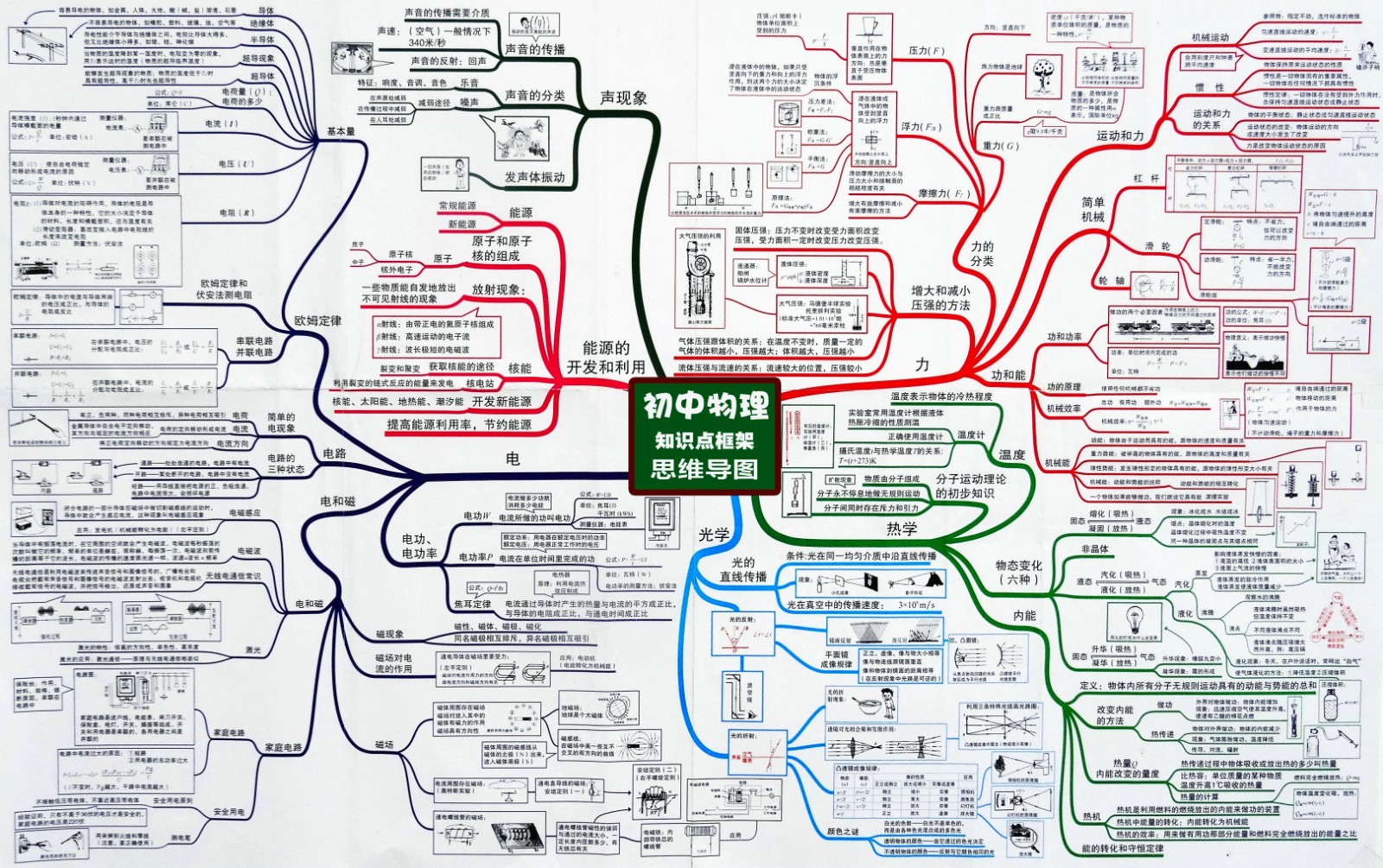 4初中物理思维导图00-总览图.jpg
