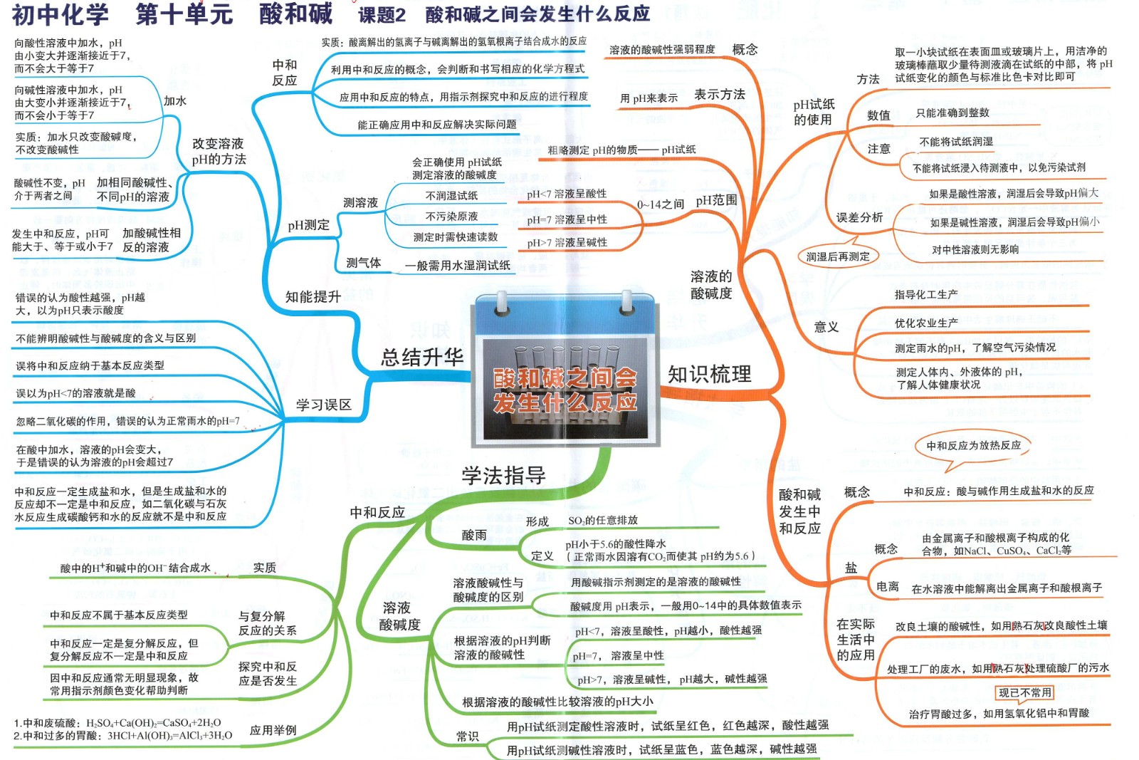 5初中化学思维导图10酸和碱的反应.jpg