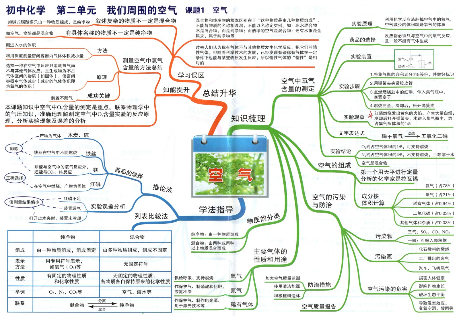 5初中化学思维导图02空气.jpg
