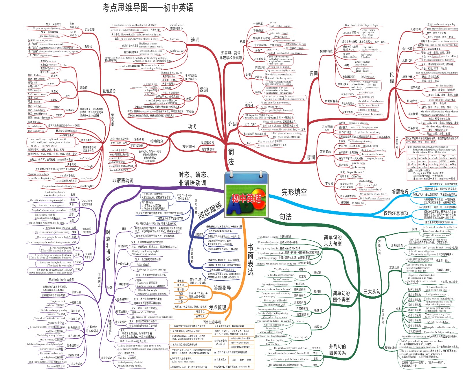 考点思维导图-初中英语.jpg