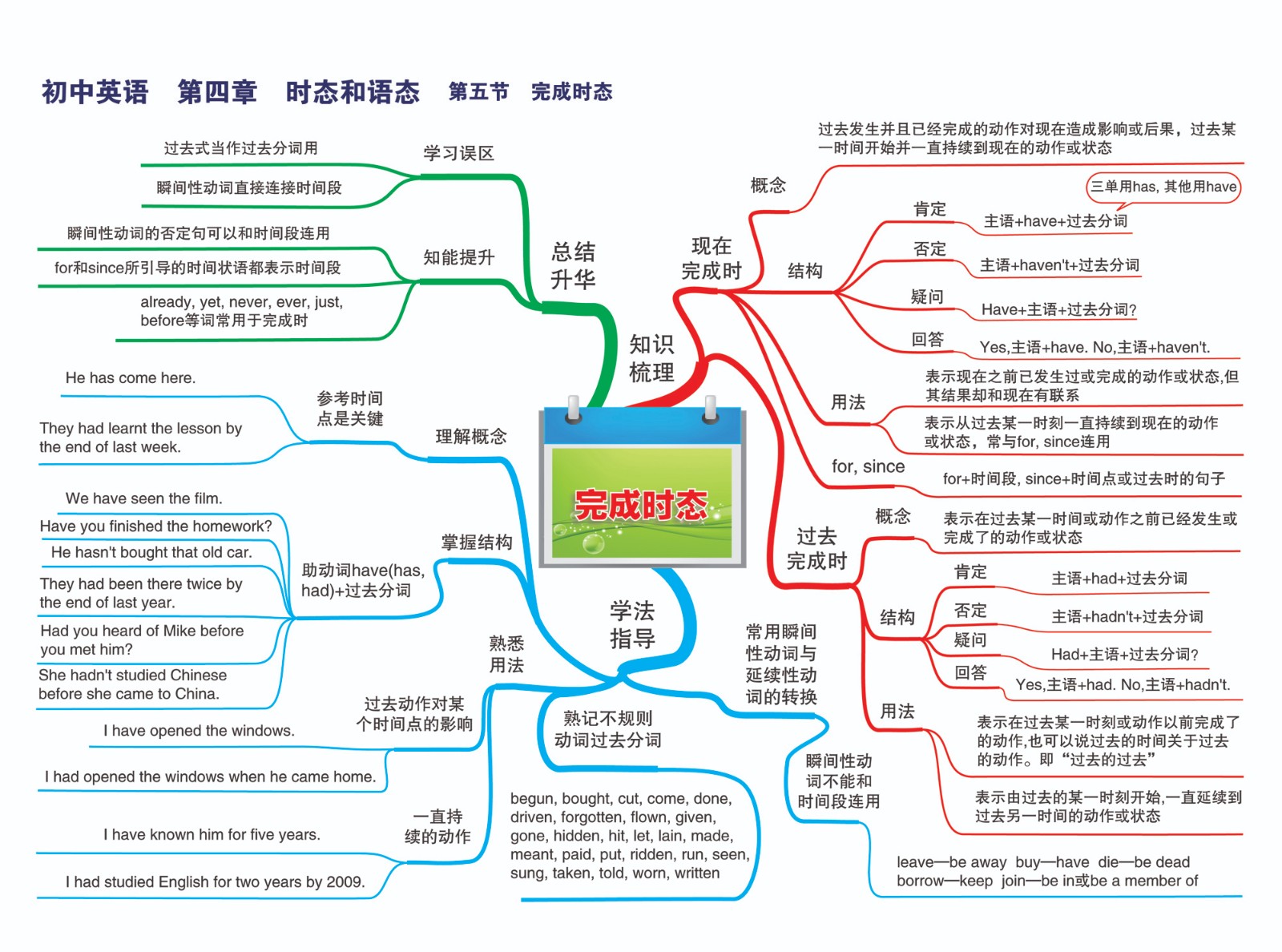 17初中英语—第四章 事态和语态—第五节 完成时态-01.jpg