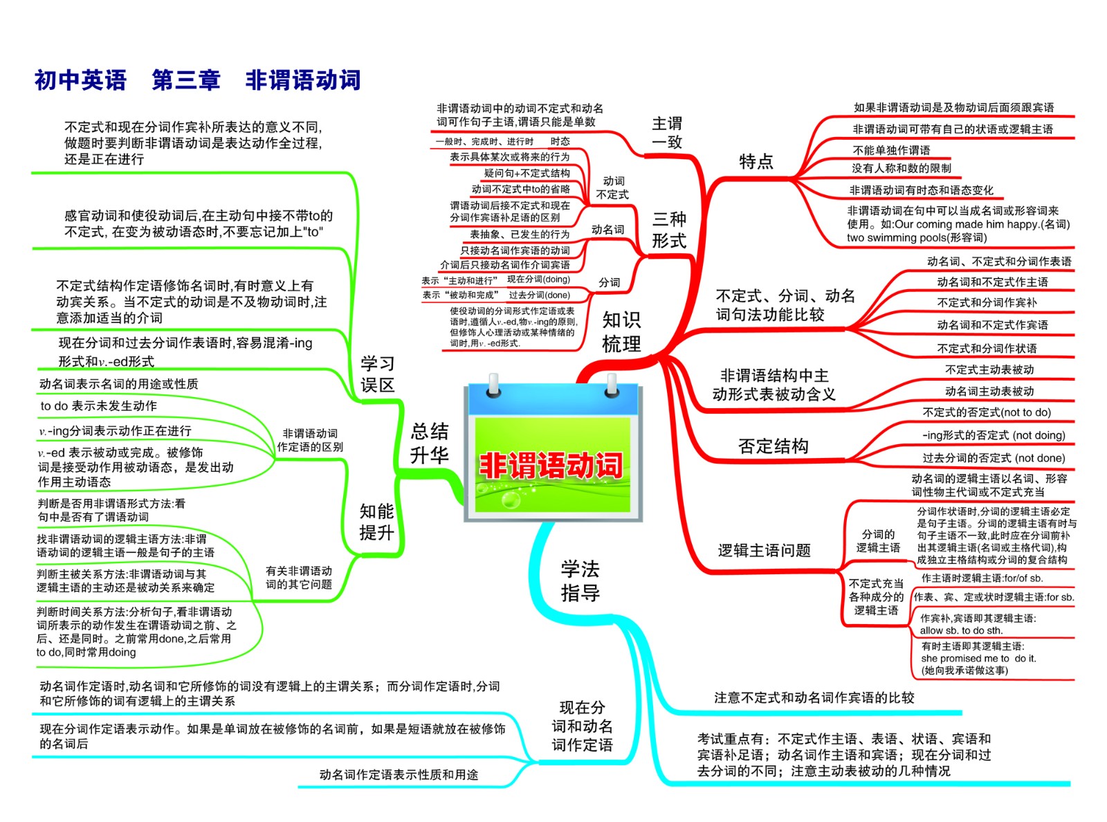 12初中英语—第三章 非谓语动词-01.jpg
