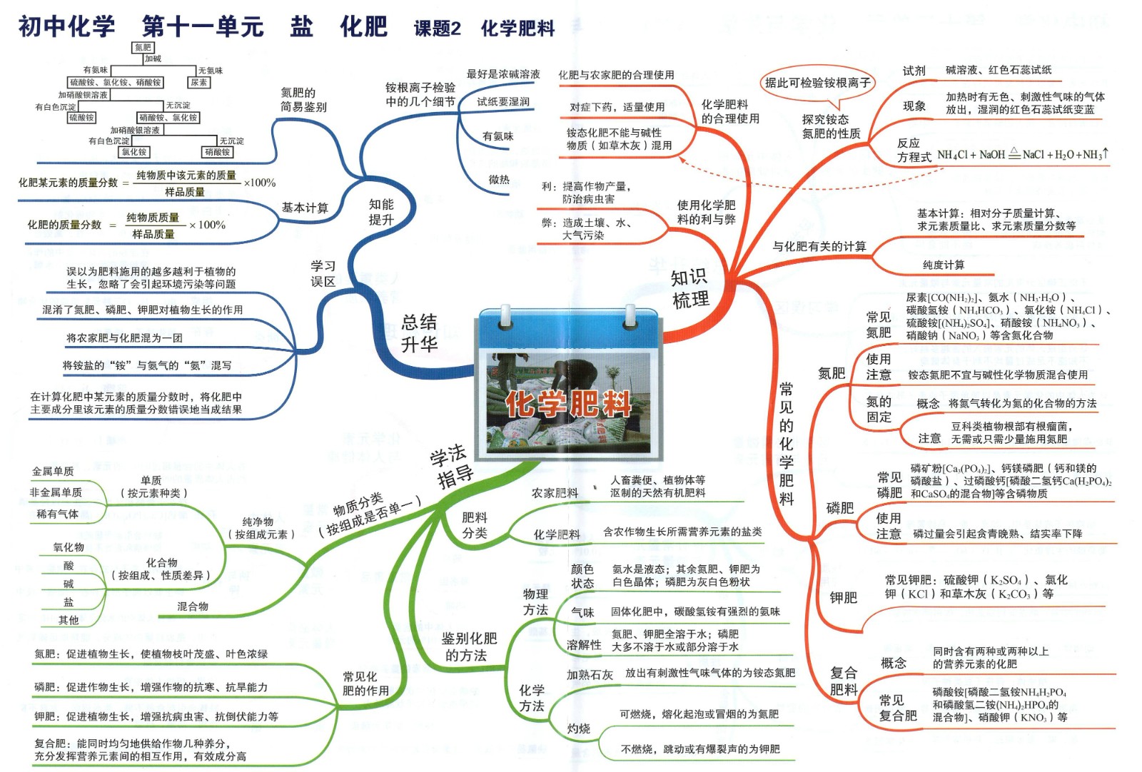 5初中化学思维导图11化学肥料.jpg