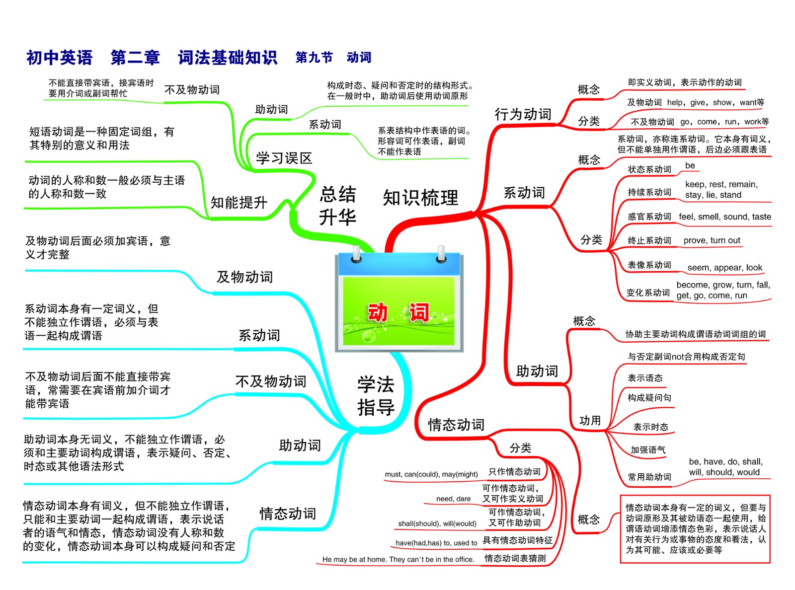 10初中英语—第二章 词法基础知识—第九节 动词-01.jpg