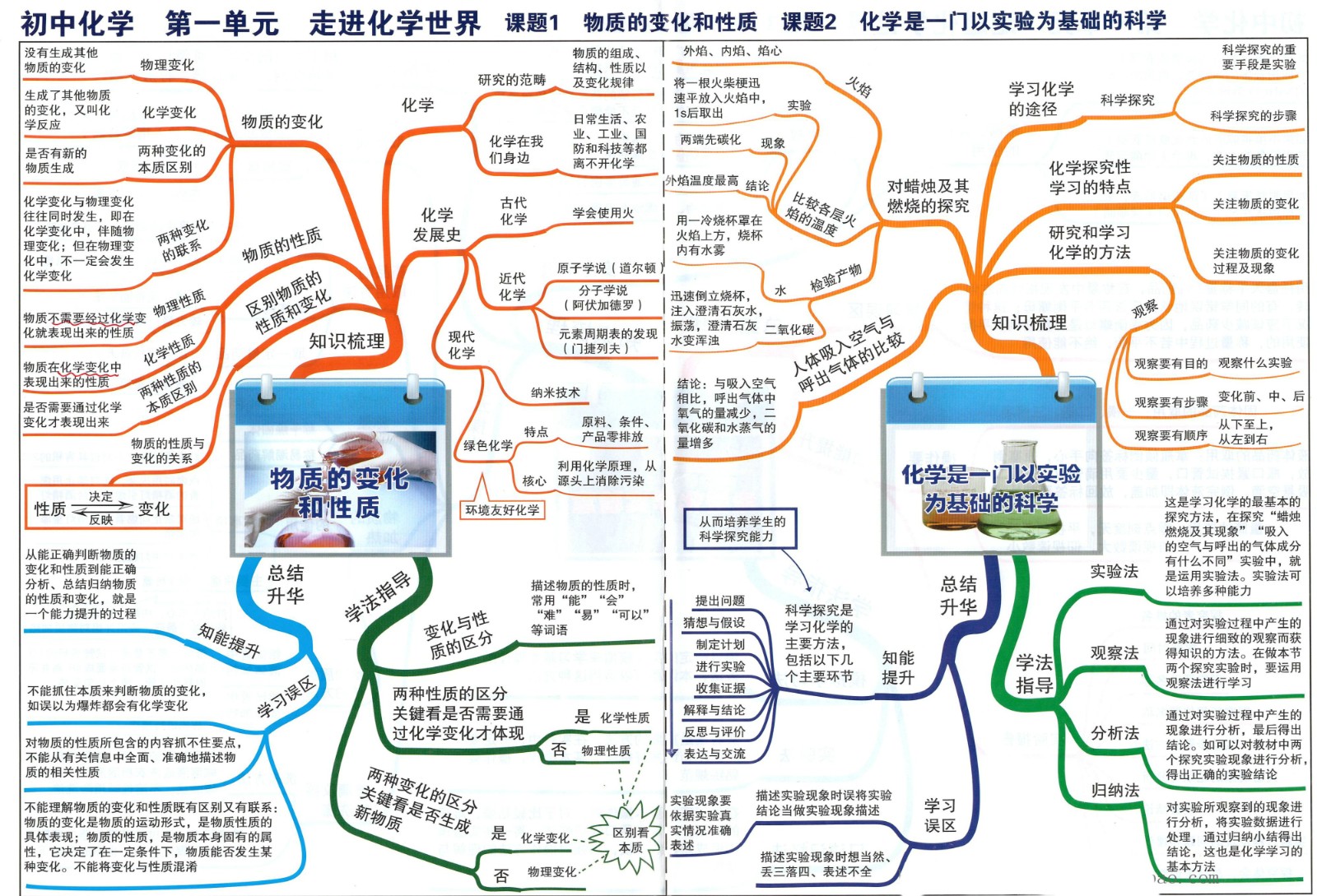 5初中化学思维导图01走进化学世界-物质变化和性质.jpg