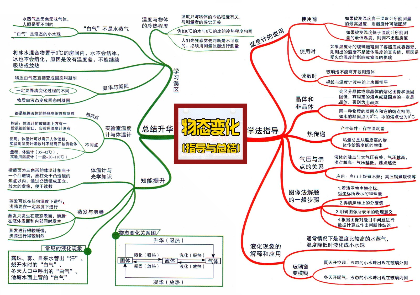 4初中物理思维导图4-2物态变化2.jpg