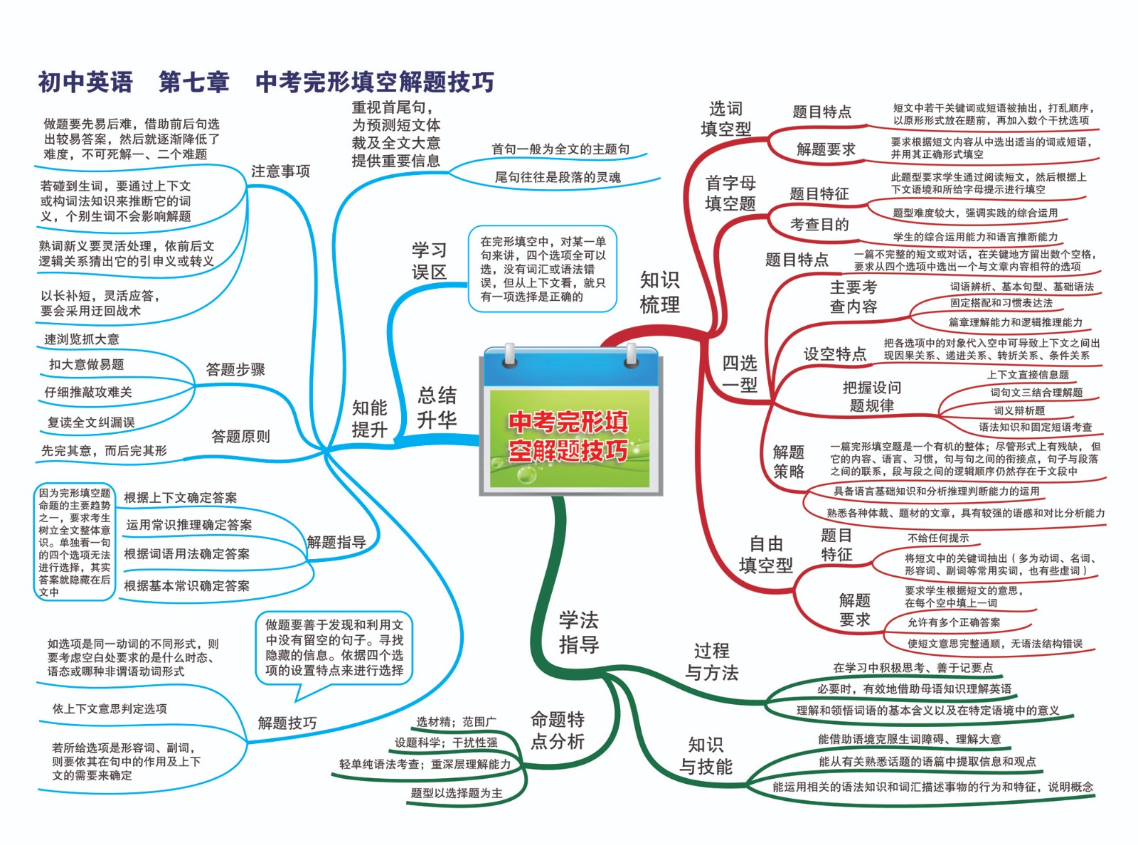 28初中英语—第七章 中考完形填空解题技巧-01.jpg