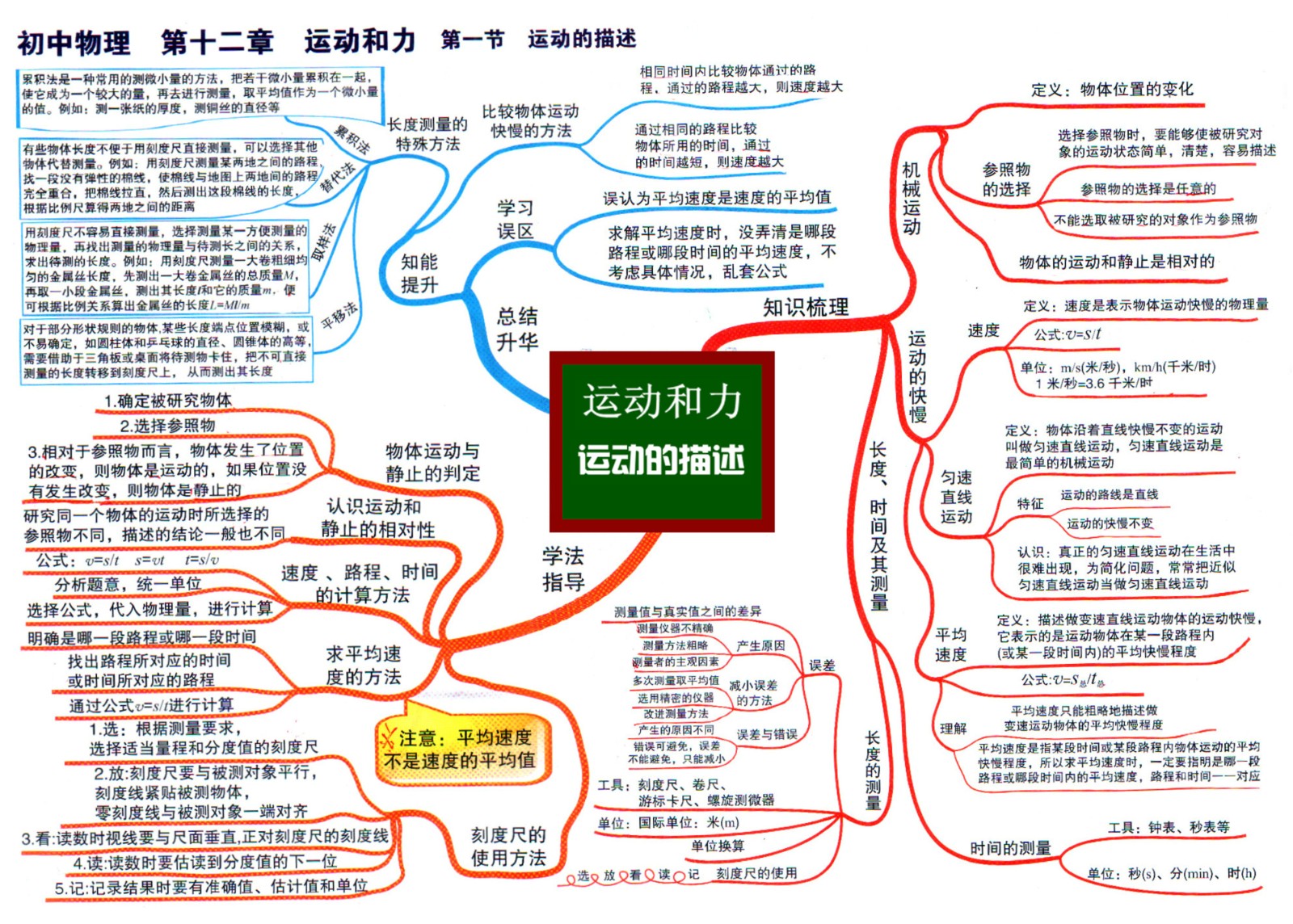 4初中物理思维导图12-1运动和力 运动的描述.jpg