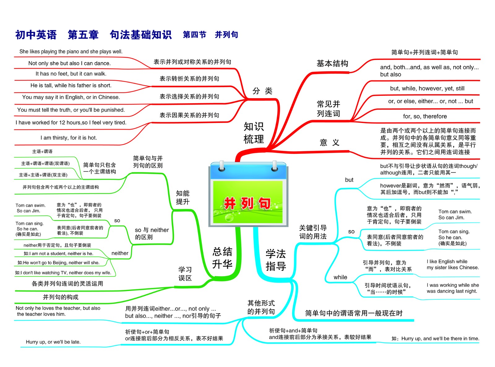 22初中英语—第五章 句法基础知识—第四节 并列句-01.jpg