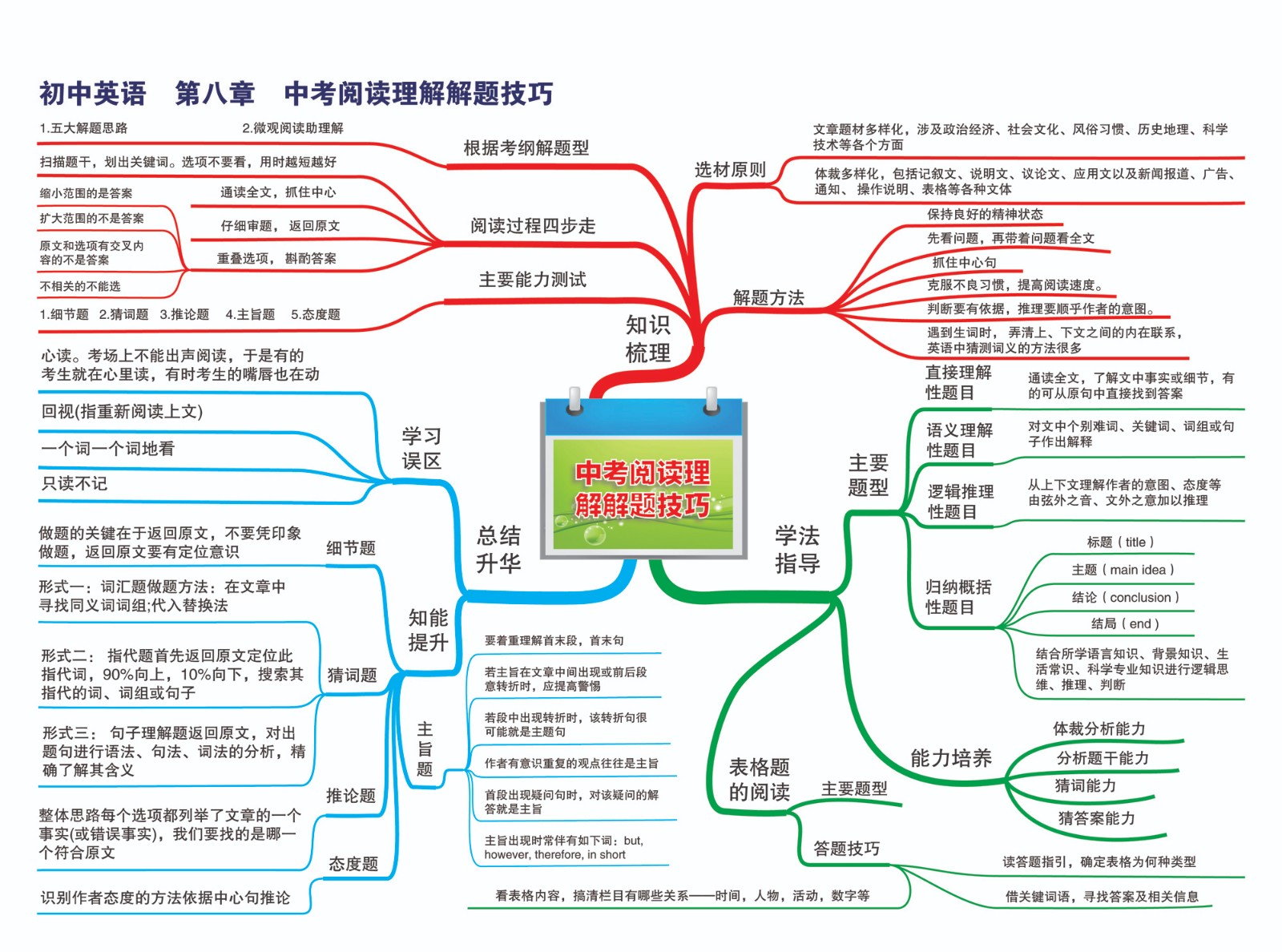 29初中英语—第八章 中考阅读理解-01.jpg