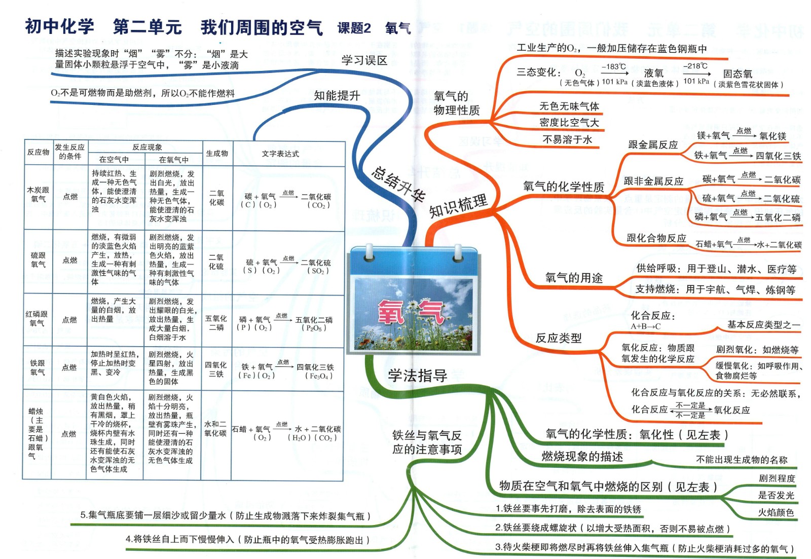 5初中化学思维导图02氧气.jpg