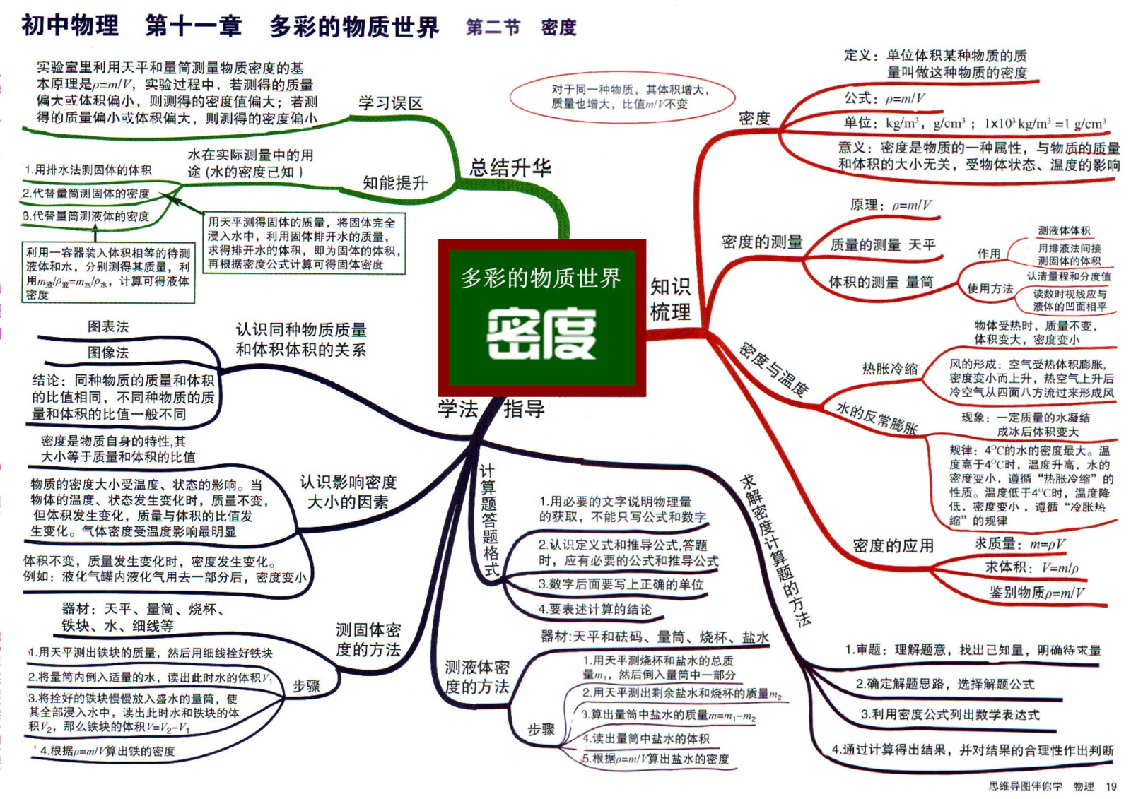 4初中物理思维导图11-1多彩的世界 密度.jpg