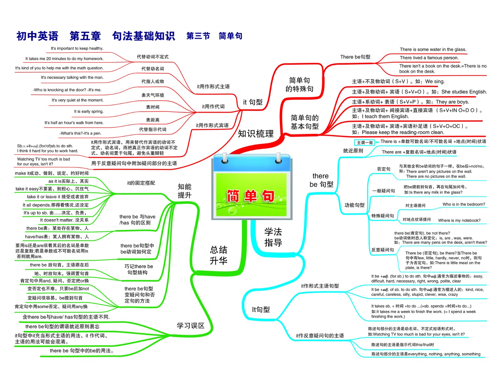 21初中英语—第五章 句法基础知识—第三节 简单句-01.jpg