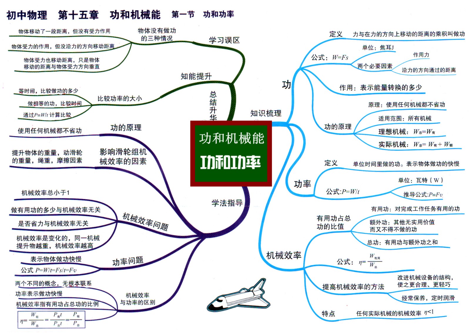 4初中物理思维导图15-1功和机械 功和功率.jpg