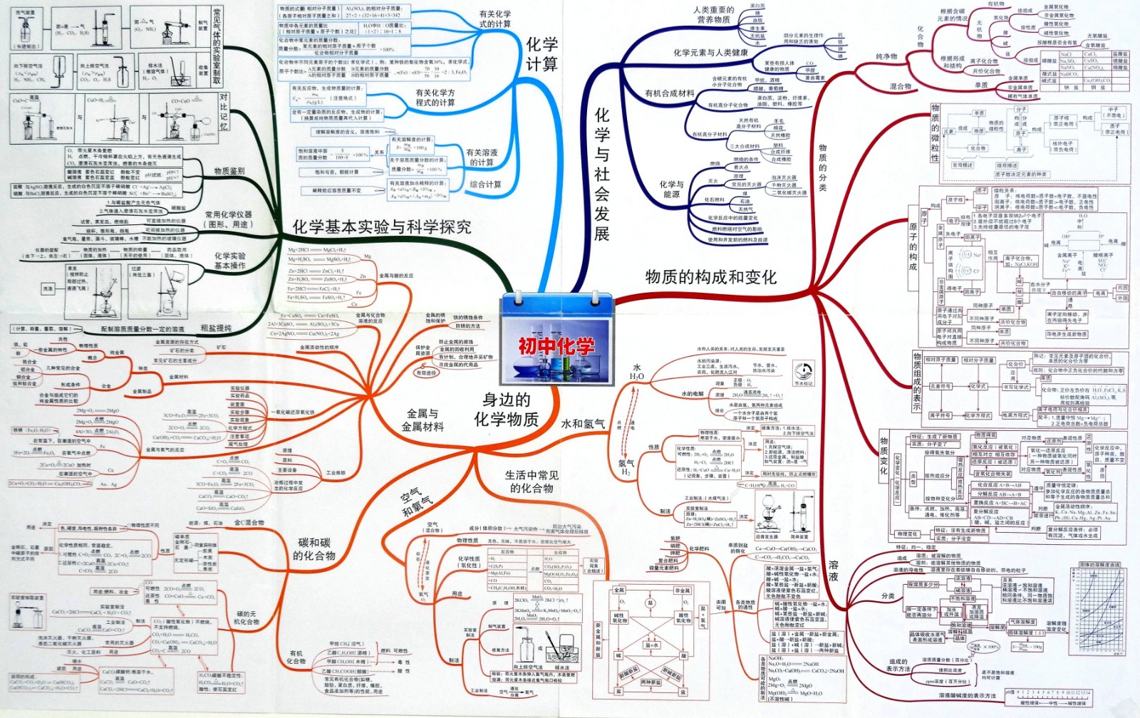 5初中化学思维导图00初中化学总览图.jpg