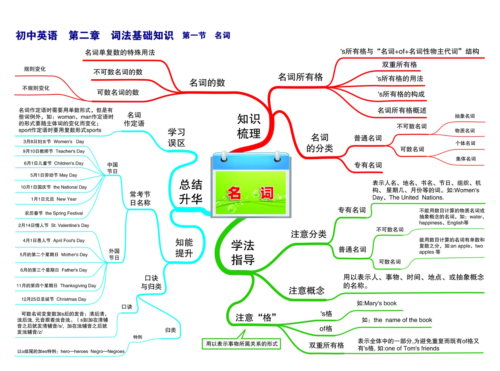 02初中英语—第二章 词法基础知识—第一节 名词-01.jpg
