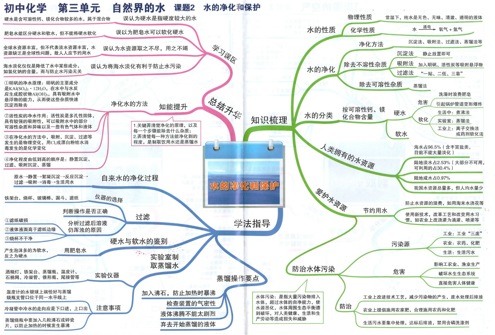 5初中化学思维导图03水的净化和保护.jpg