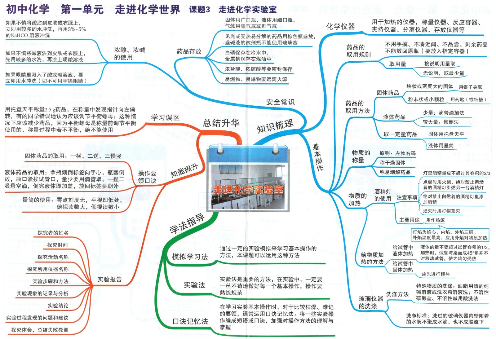 5初中化学思维导图01走进化学世界-化学实验室.jpg