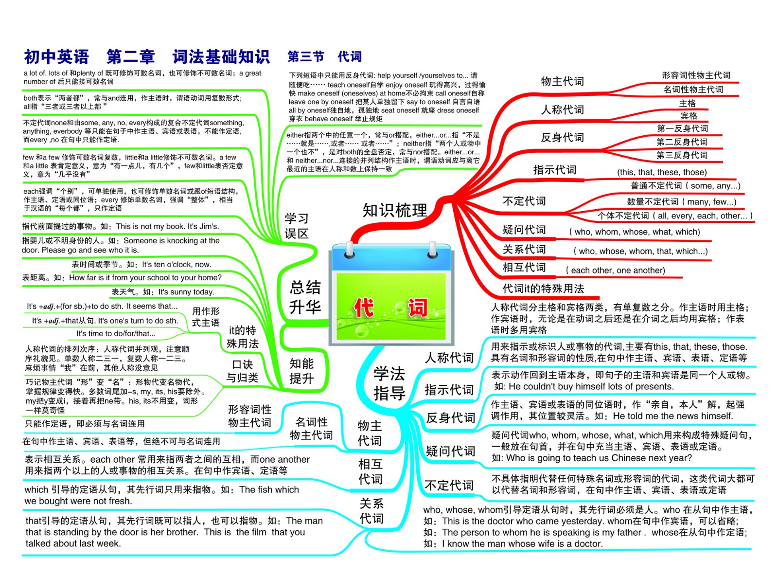 04初中英语—第二章 词法基础知识—第三节 代词-01.jpg