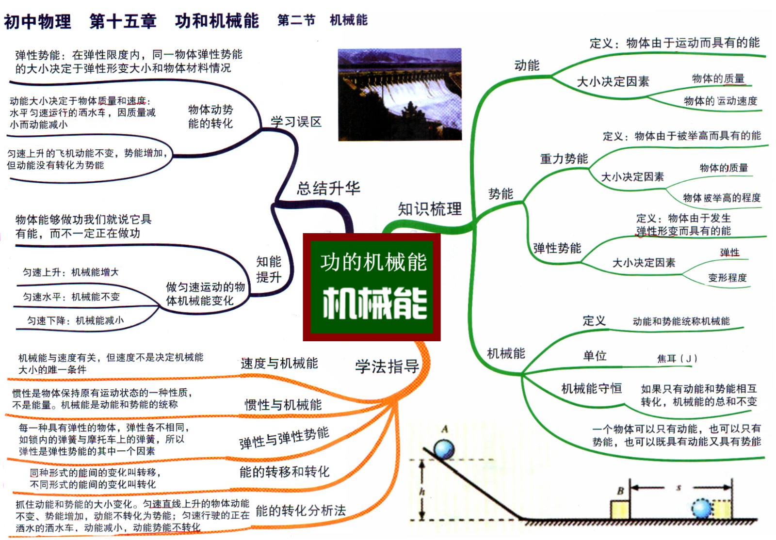 4初中物理思维导图15-2功和机械能 机械能.jpg