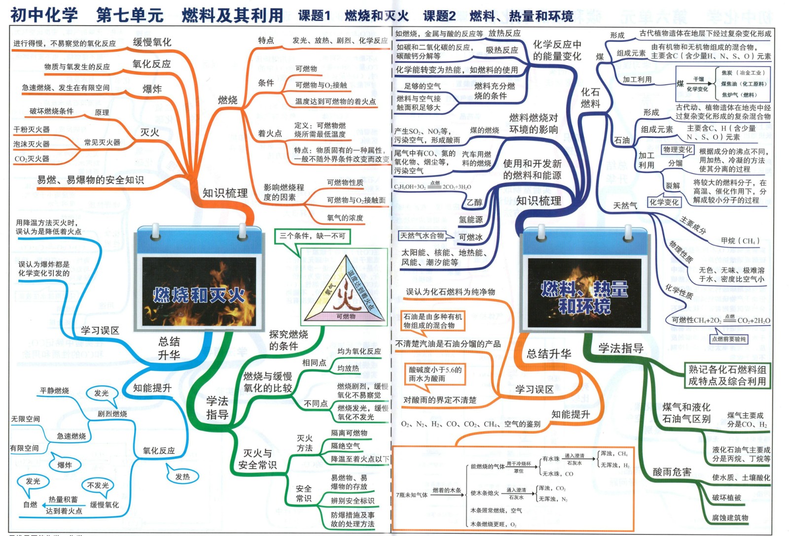5初中化学思维导图07燃料及其利用.jpg