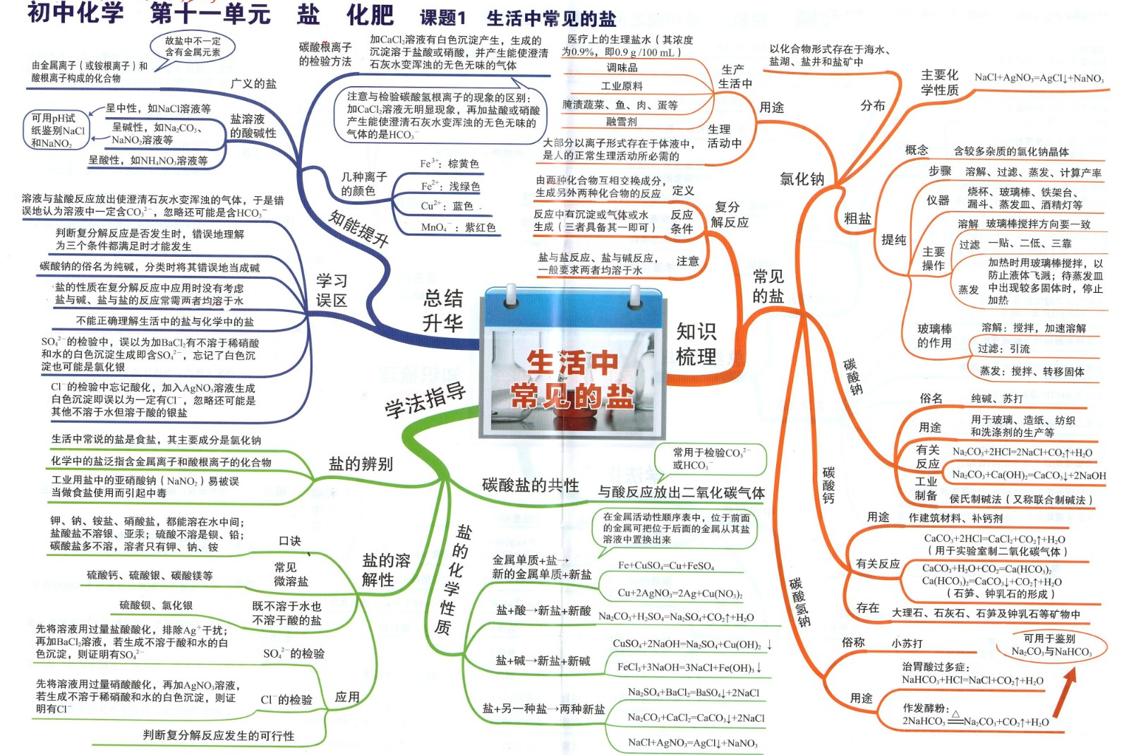 5初中化学思维导图11生活中常见的盐.jpg