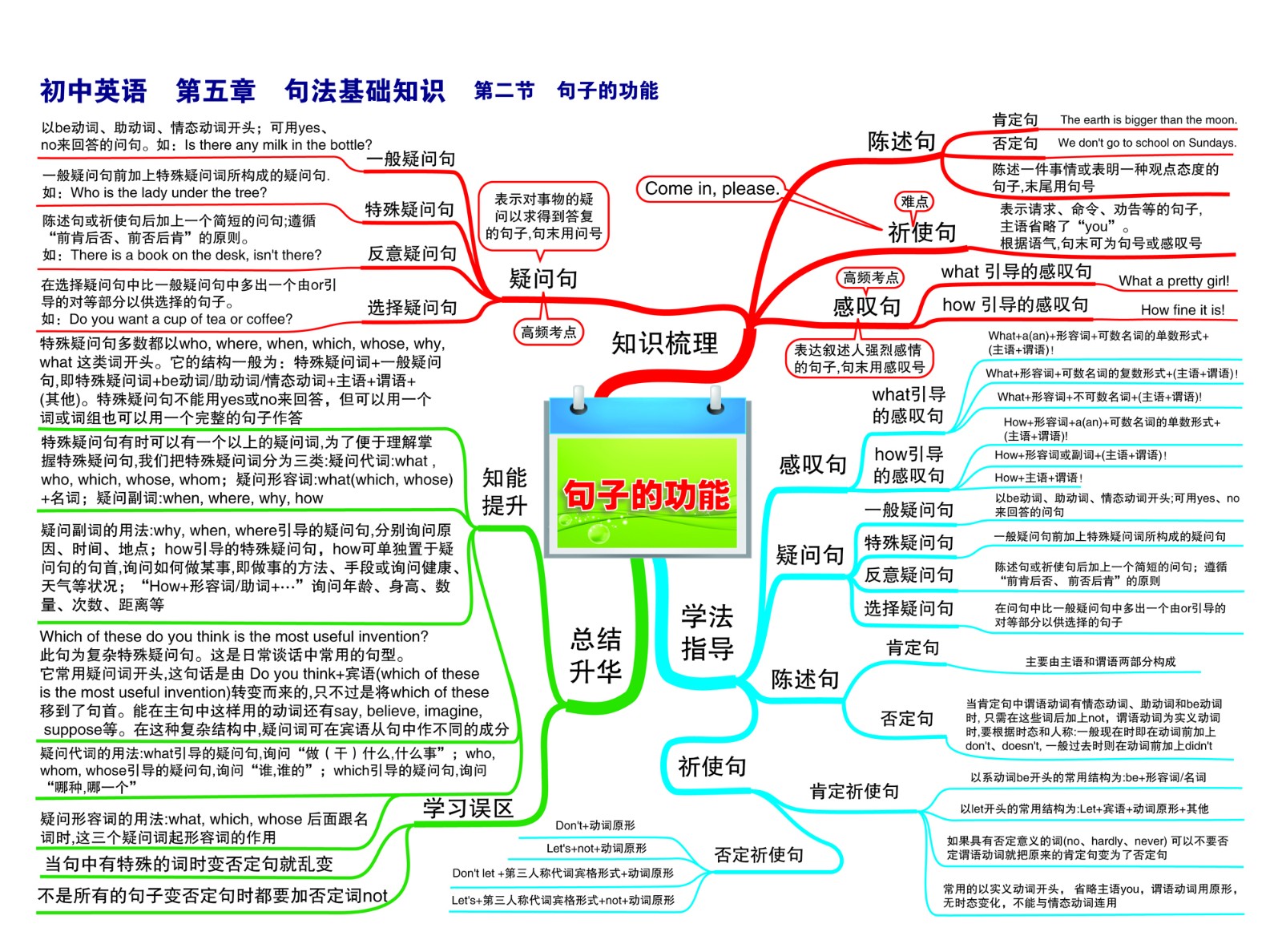 20初中英语—第五章 句法基础知识—第二节 句子的功能-01.jpg