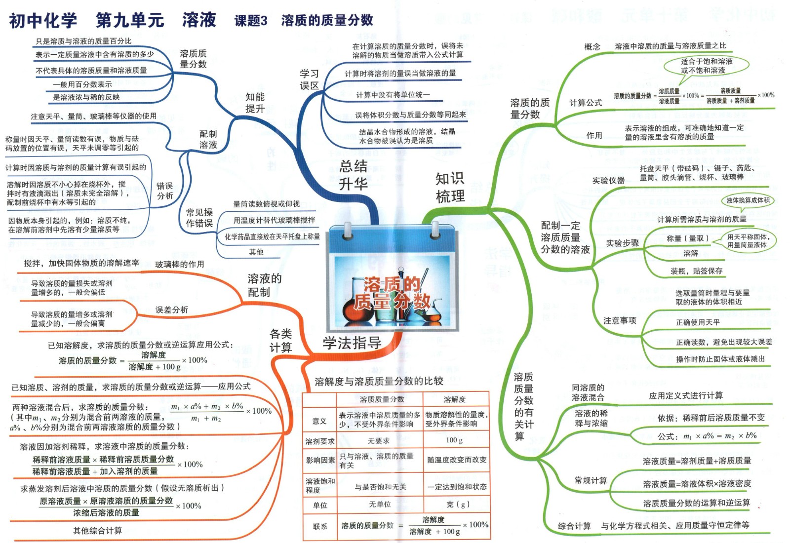 5初中化学思维导图09溶质的质量分数.jpg