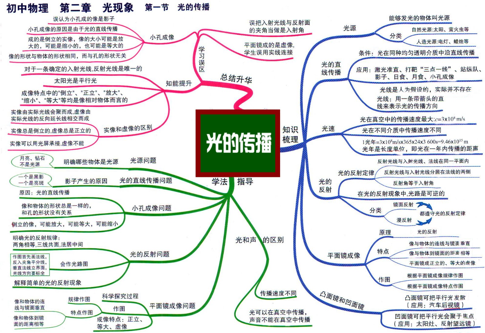 4初中物理思维导图2-1光现象 光的传播.jpg