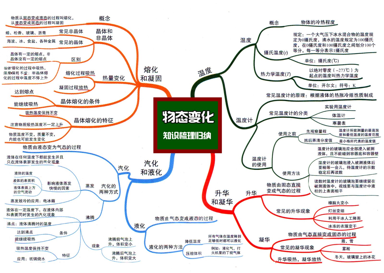4初中物理思维导图4-1物态变化1.jpg
