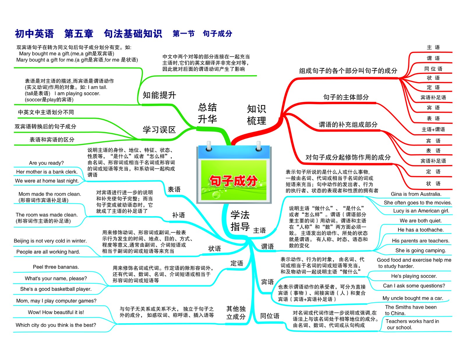 19初中英语—第五章 句法基础知识—第一节 句子成分-01.jpg