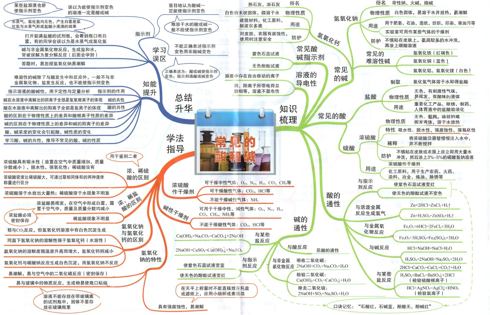 5初中化学思维导图10常见的酸和碱.jpg