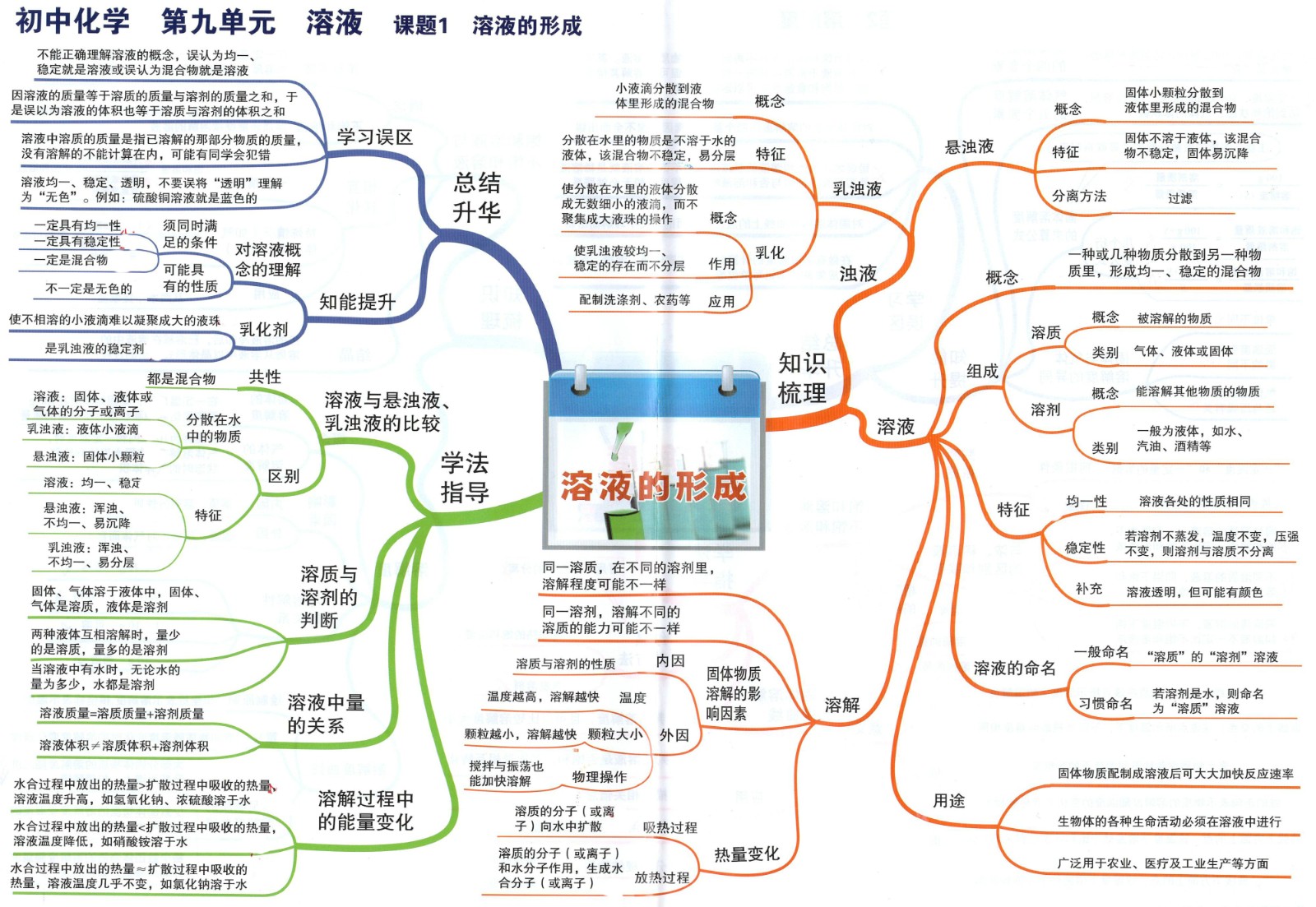 5初中化学思维导图09溶液的形成.jpg