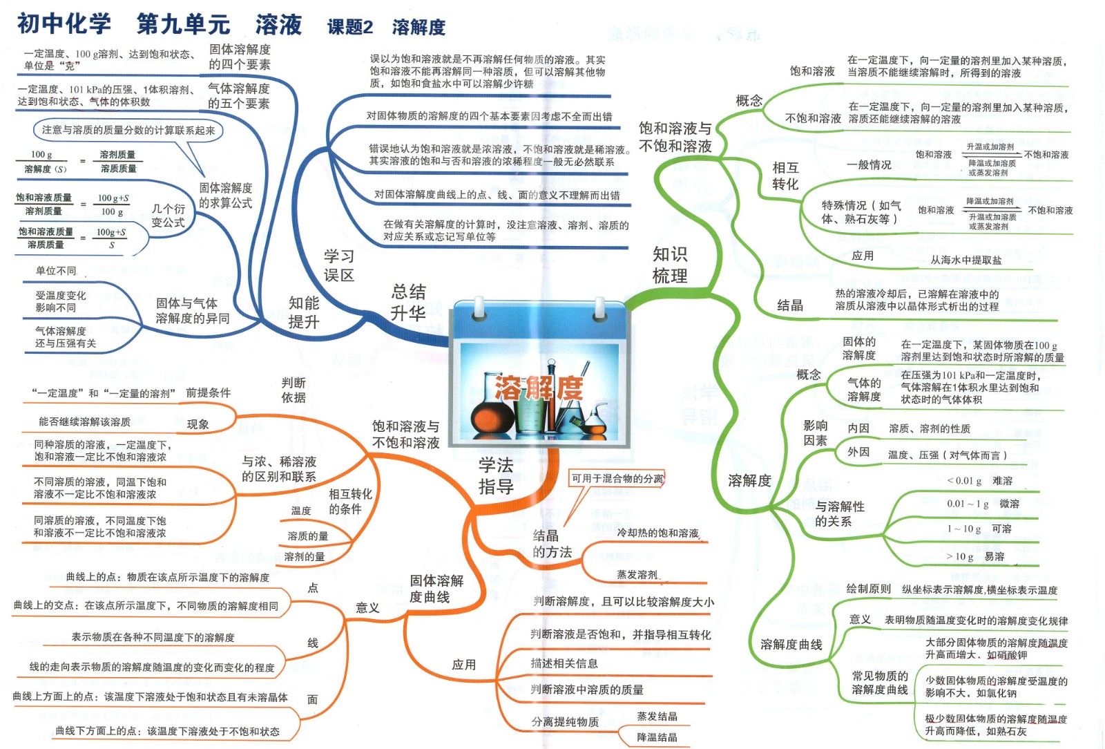 5初中化学思维导图09溶解度.jpg