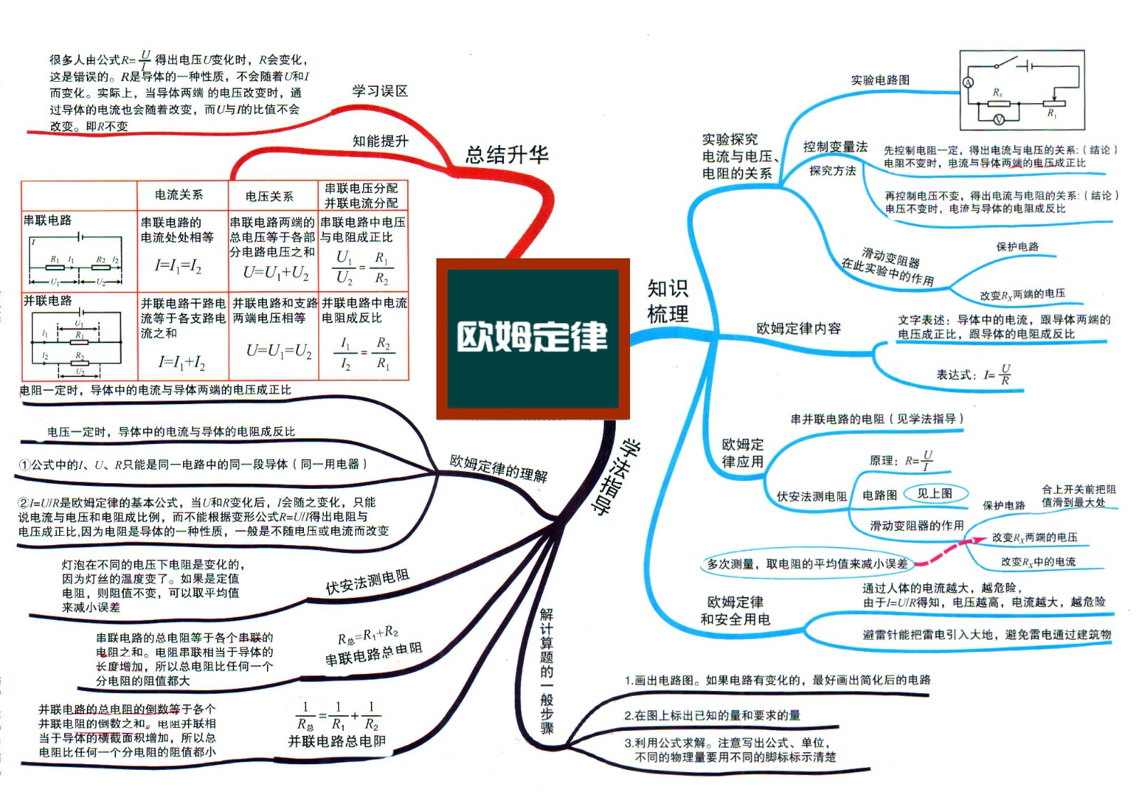4初中物理思维导图7 欧姆定律.jpg