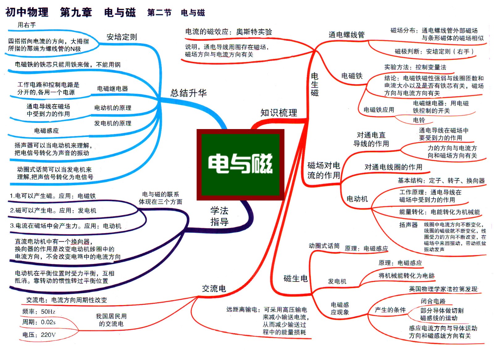 4初中物理思维导图9-2电与磁 电与磁.jpg