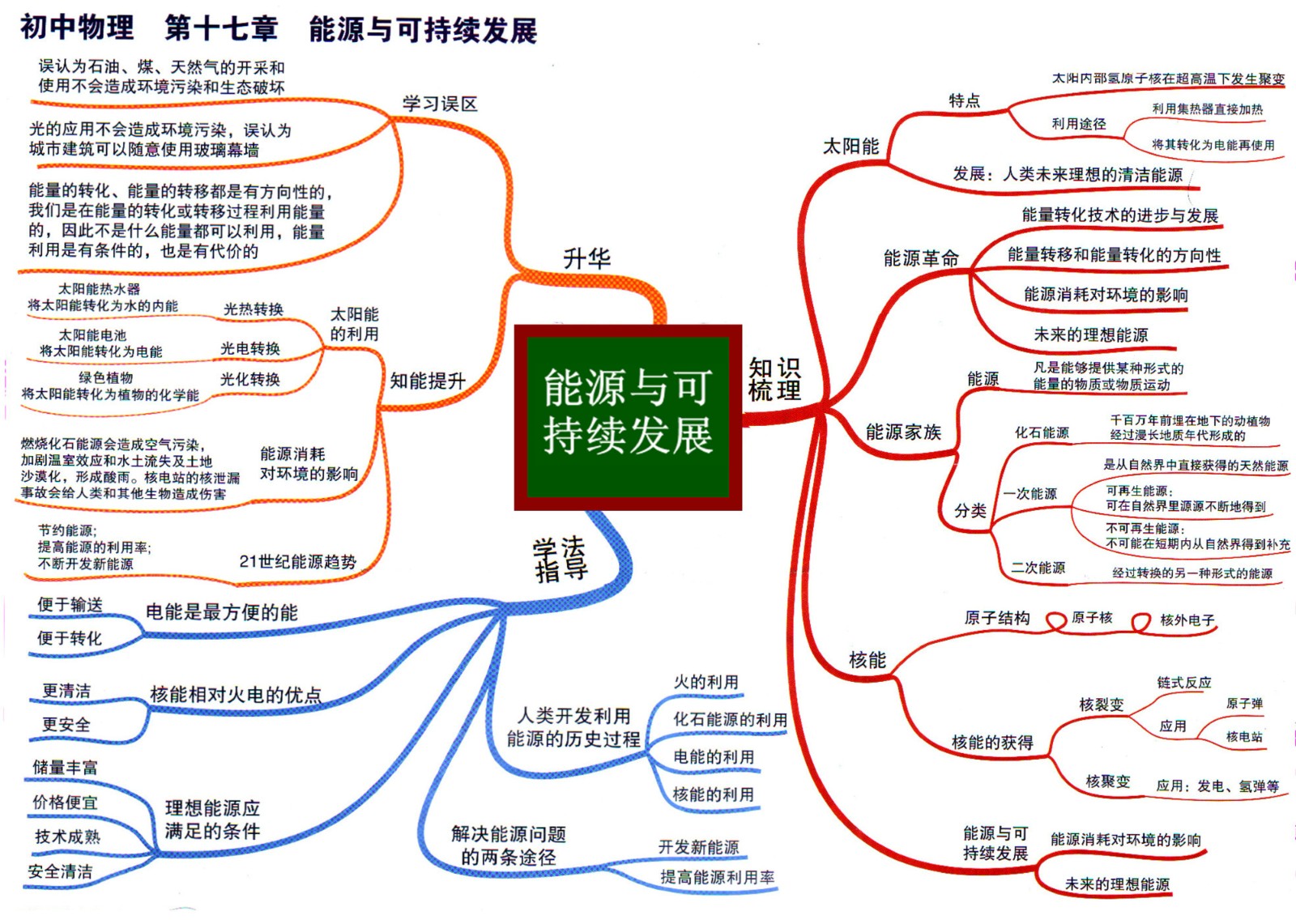 4初中物理思维导图17能源与可持发展.jpg