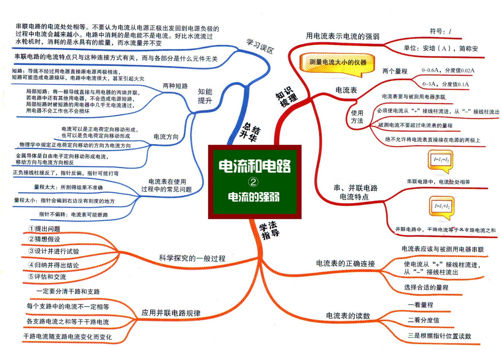 4初中物理思维导图5-2电流和电路 电流的强弱.jpg