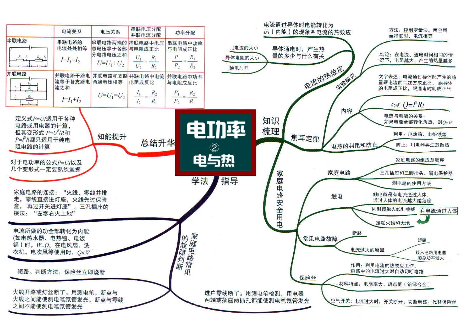 4初中物理思维导图8 电功率-电和热.jpg