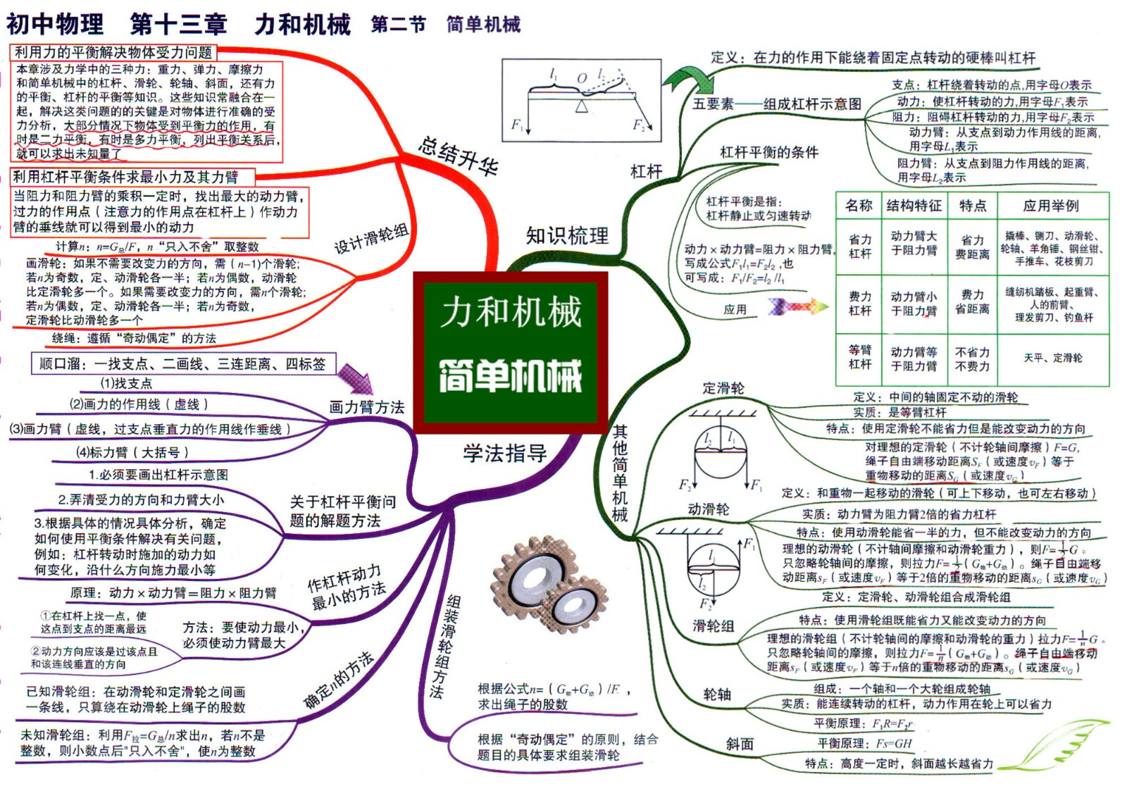 4初中物理思维导图13-2力和机械 简单机械.jpg
