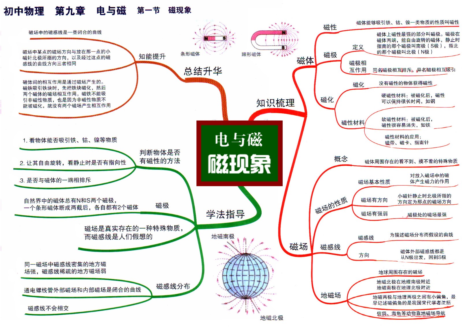 4初中物理思维导图9-1电与磁 磁现象.jpg
