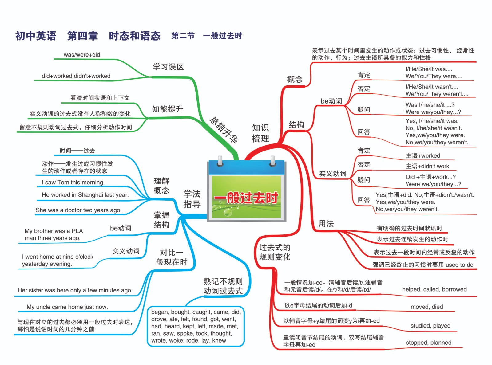 14初中英语—第四章 事态和语态—第二节 一般过去时-01.jpg