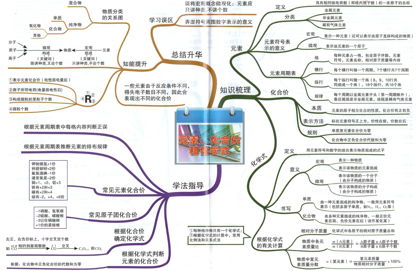 5初中化学思维导图04元素-化合价-化学式.jpg