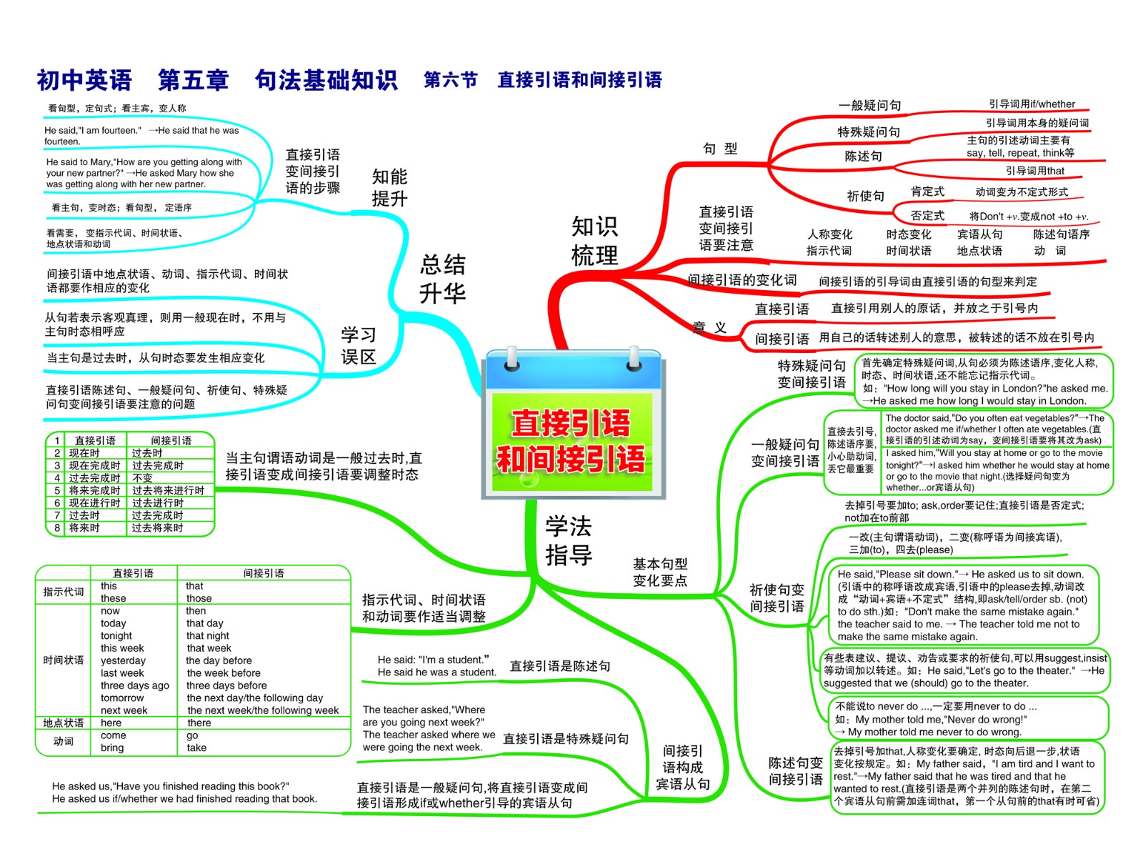 24初中英语—第五章 句法基础知识—第六节 直接引句和间接引句-01.jpg