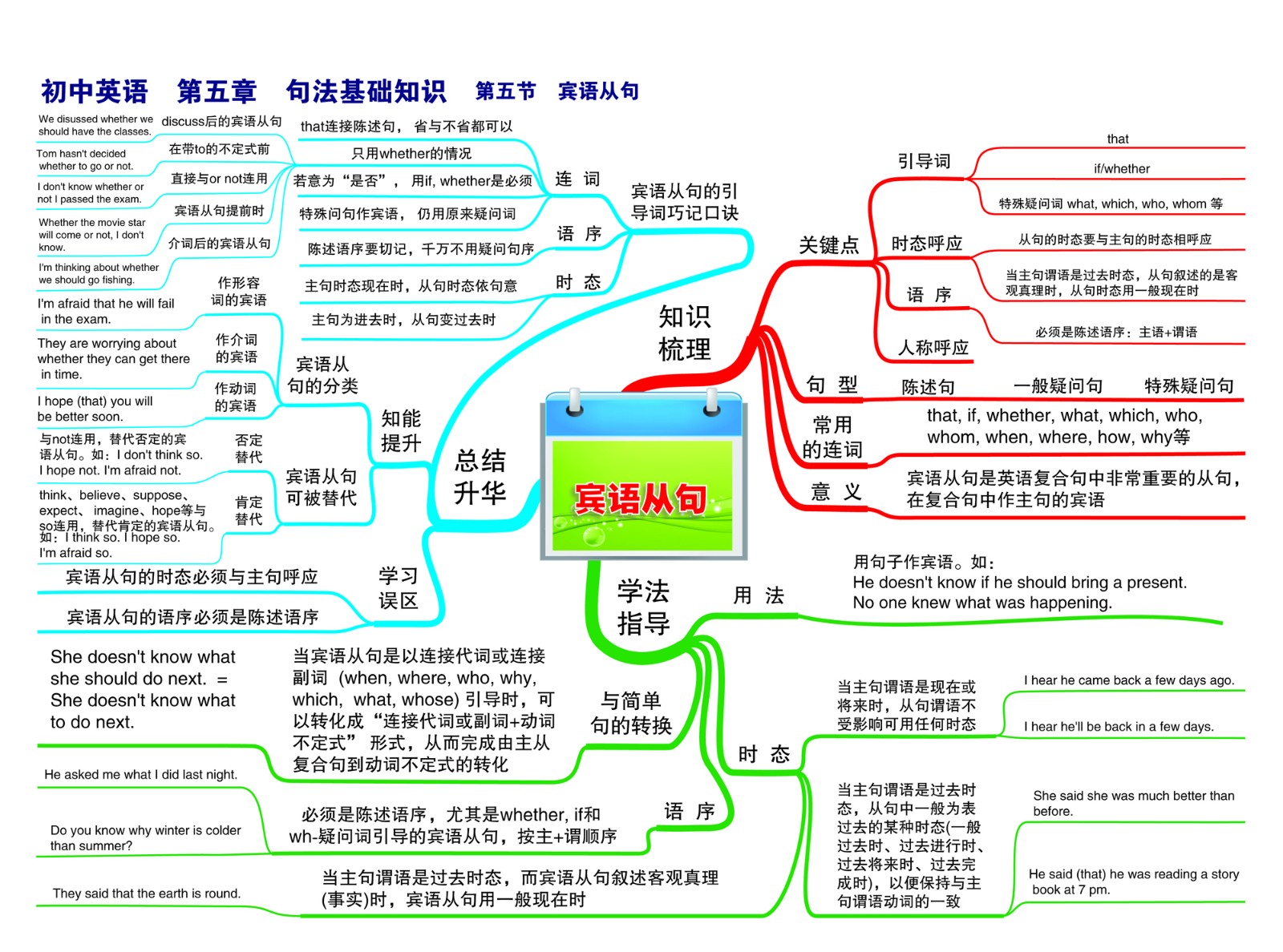 23初中英语—第五章 句法基础知识—第五节 宾语从句-01.jpg