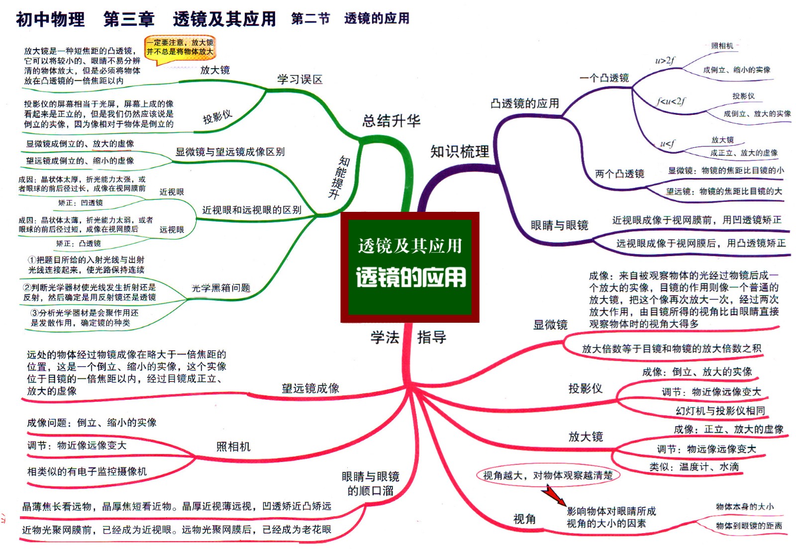 4初中物理思维导图3-2第三章 透镜及其应用 透镜的应用.jpg