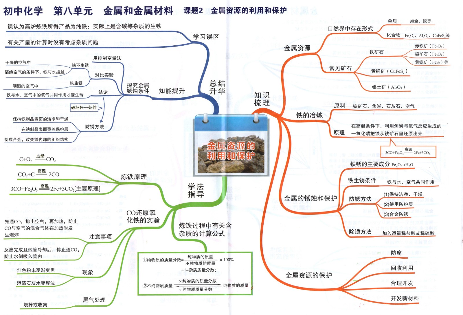 5初中化学思维导图08金属资源的利用和保护.jpg